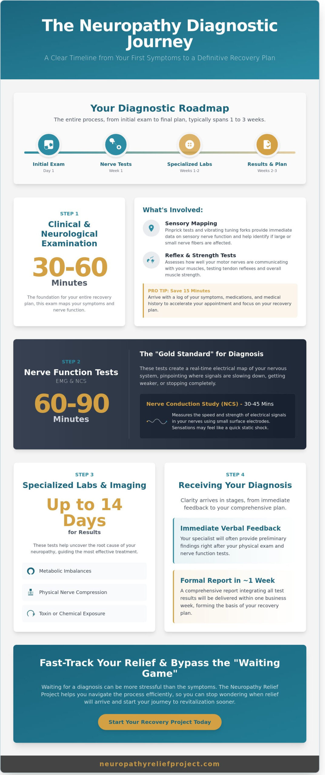 How Long Do Peripheral Neuropathy Tests Take? A Complete Diagnostic Timeline