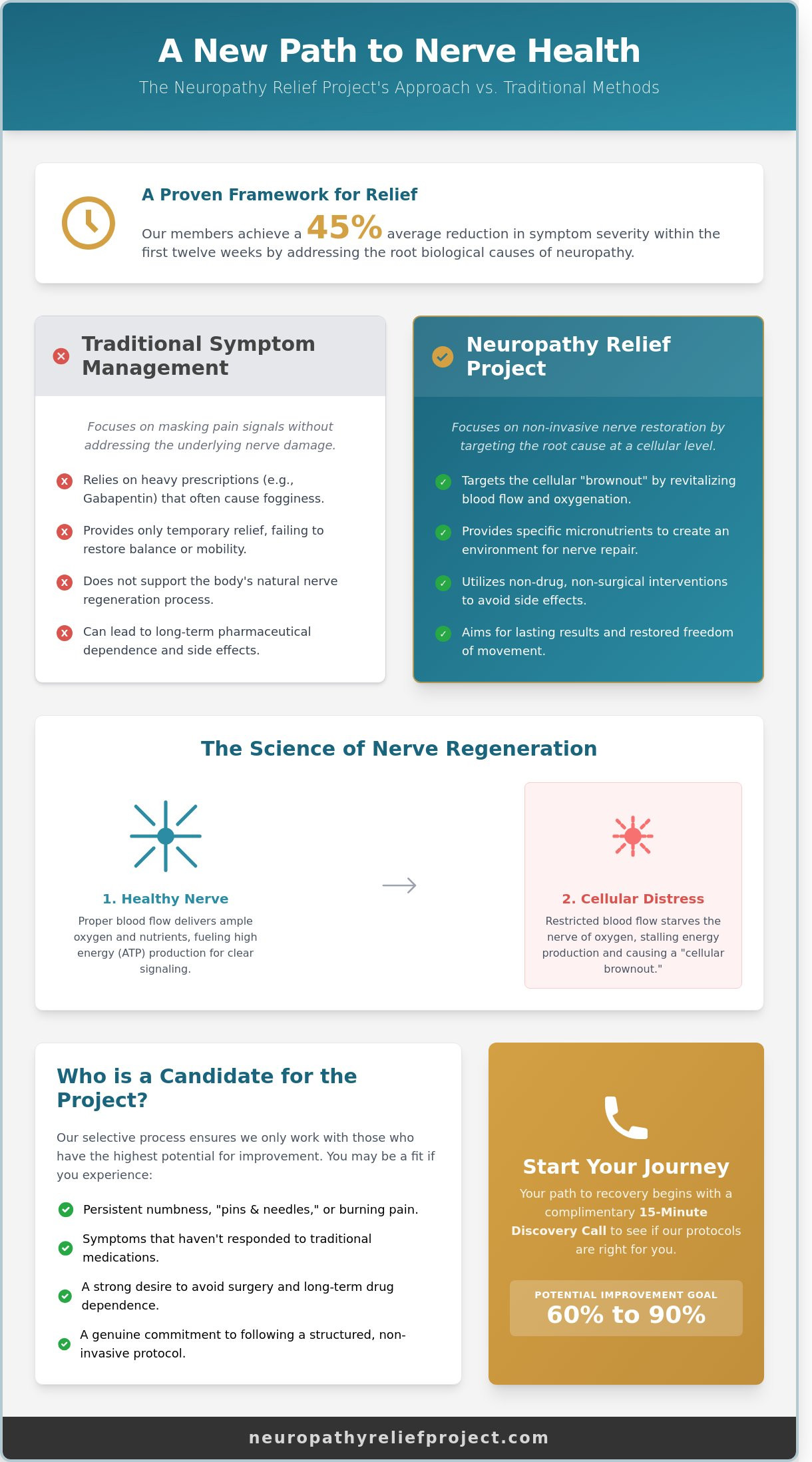 Best Practices for the Neuropathy Relief Project: A Guide to Nerve Restoration