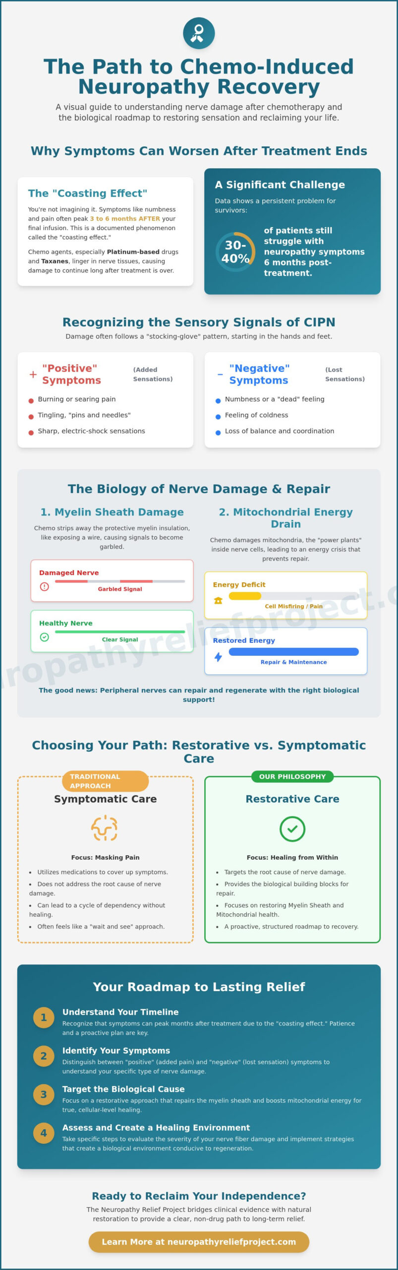Chemo-Induced Neuropathy Recovery: A Restorative Roadmap to Reclaiming Sensation